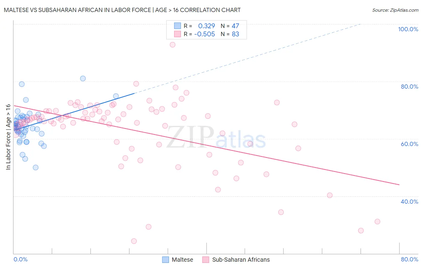 Maltese vs Subsaharan African In Labor Force | Age > 16