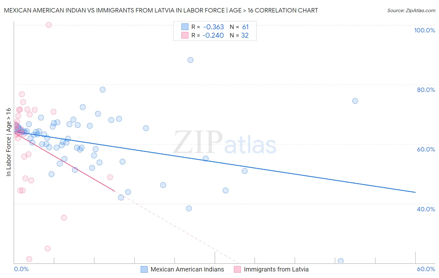 Mexican American Indian vs Immigrants from Latvia In Labor Force | Age > 16