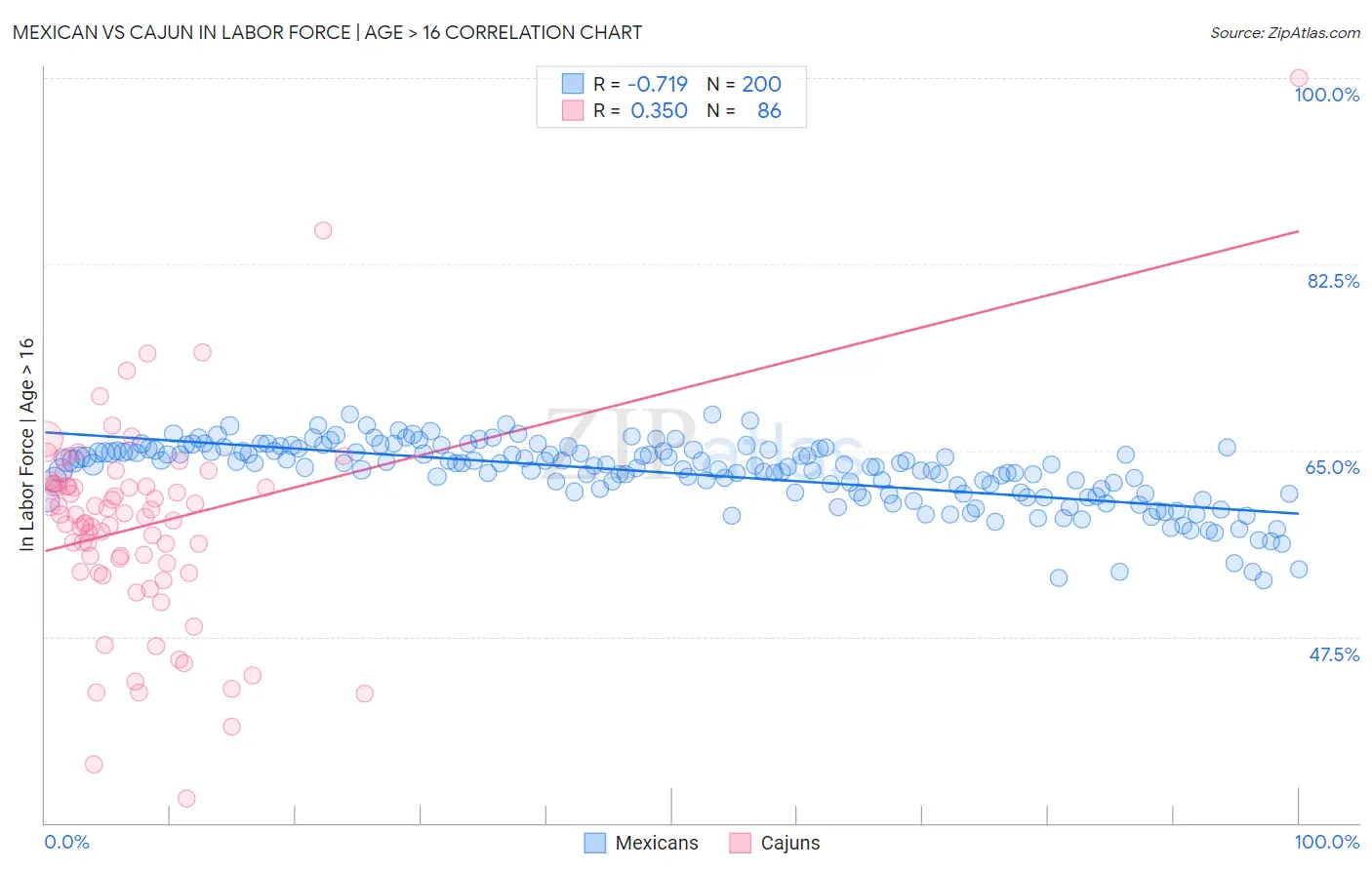 Mexican vs Cajun In Labor Force | Age > 16