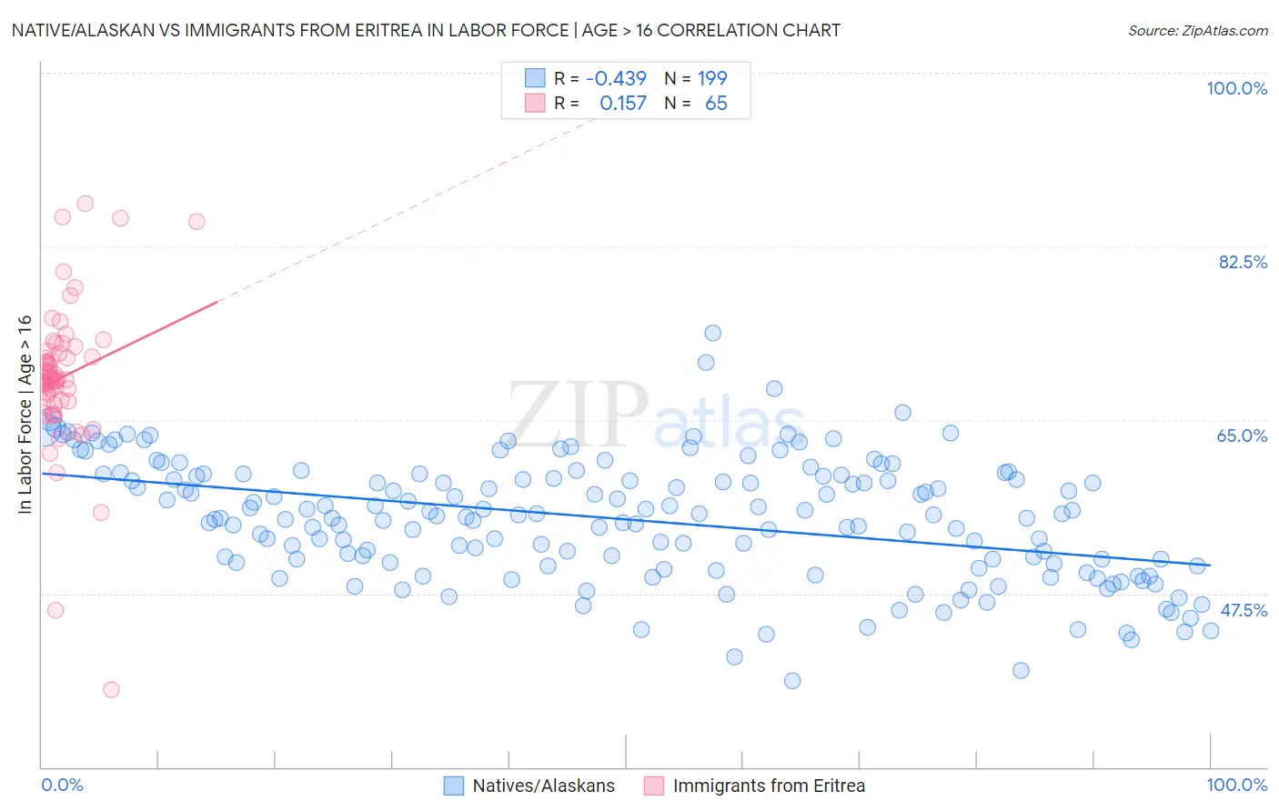 Native/Alaskan vs Immigrants from Eritrea In Labor Force | Age > 16