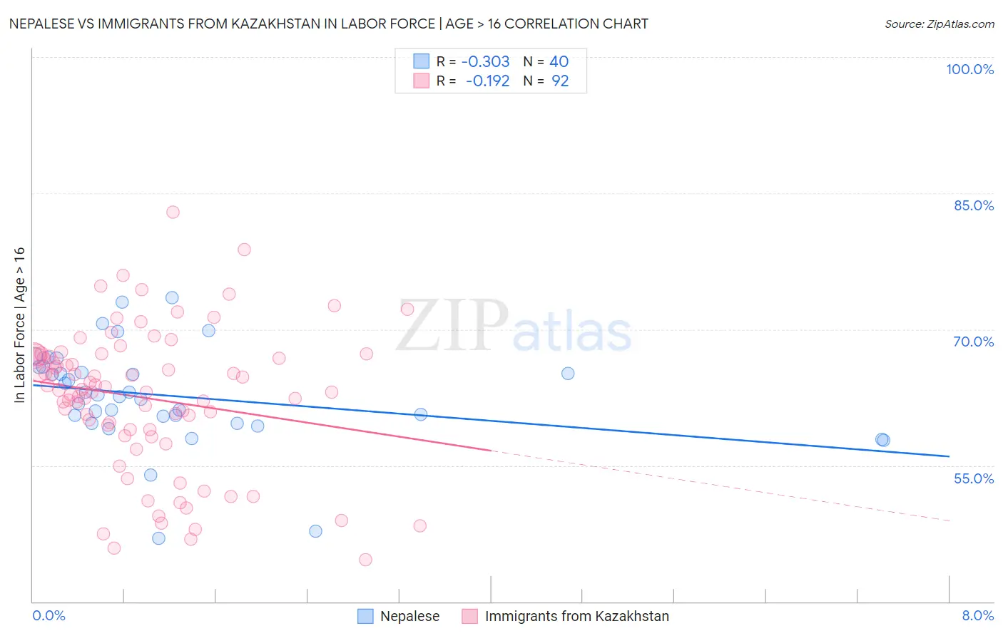 Nepalese vs Immigrants from Kazakhstan In Labor Force | Age > 16