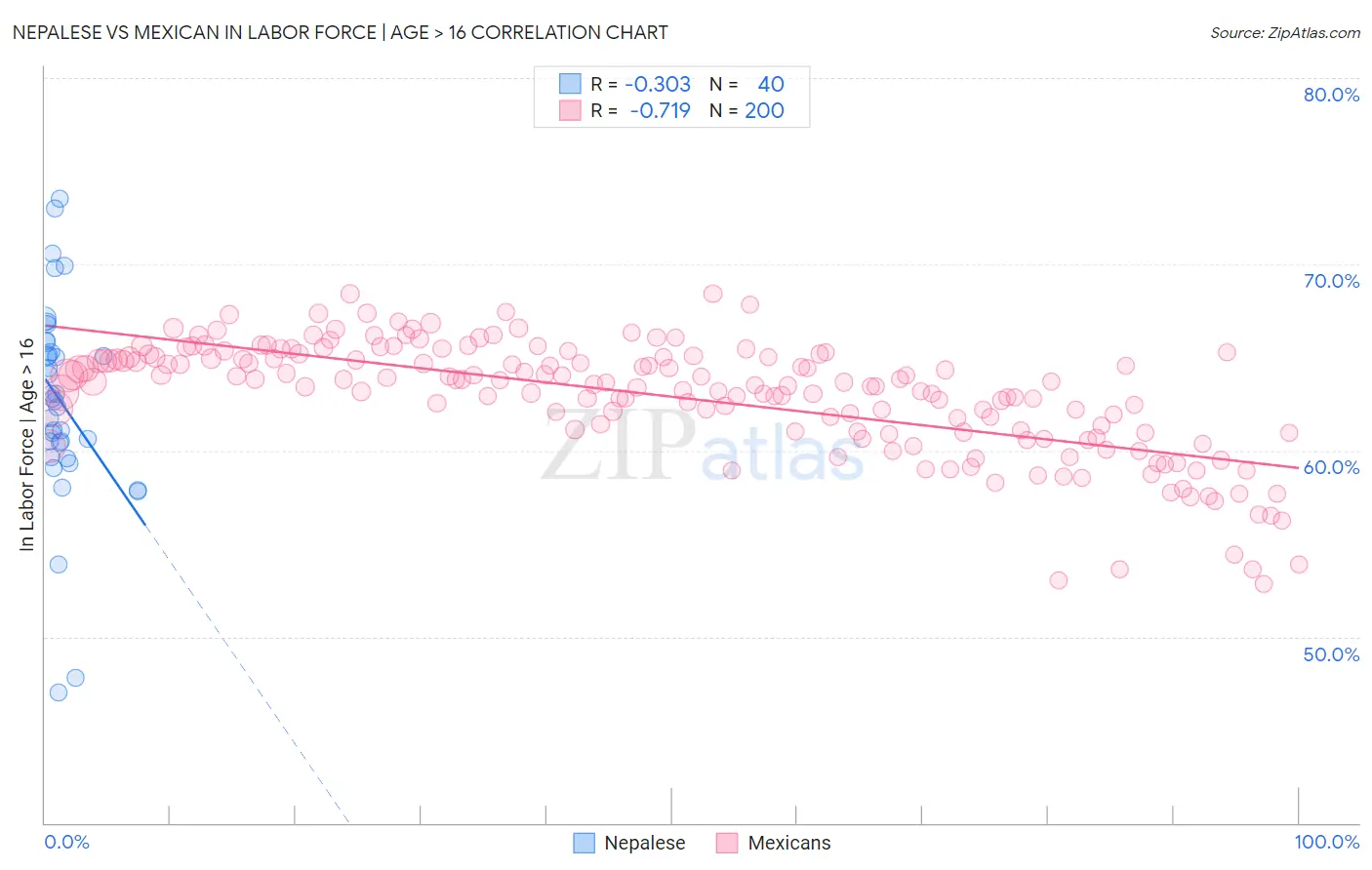 Nepalese vs Mexican In Labor Force | Age > 16