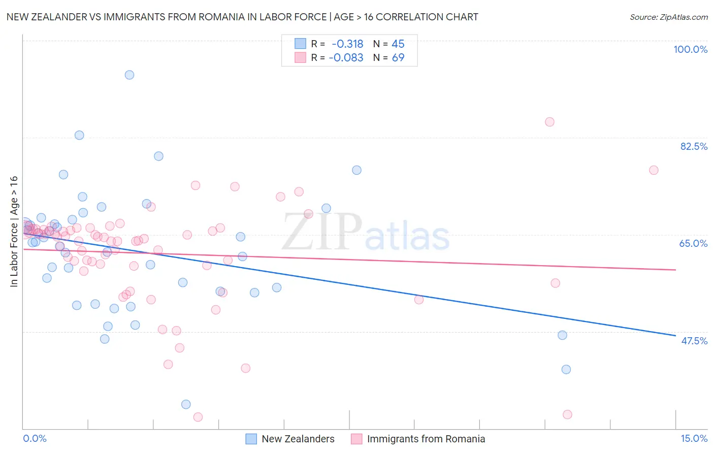 New Zealander vs Immigrants from Romania In Labor Force | Age > 16