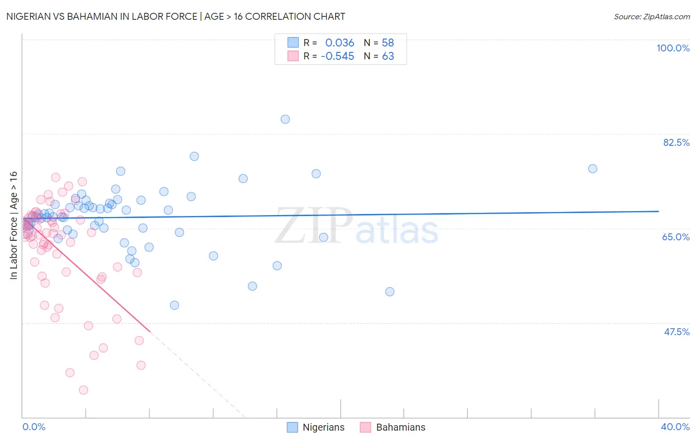 Nigerian vs Bahamian In Labor Force | Age > 16