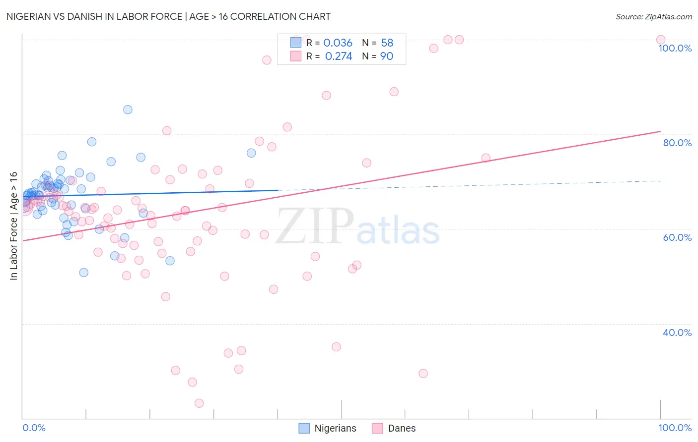 Nigerian vs Danish In Labor Force | Age > 16