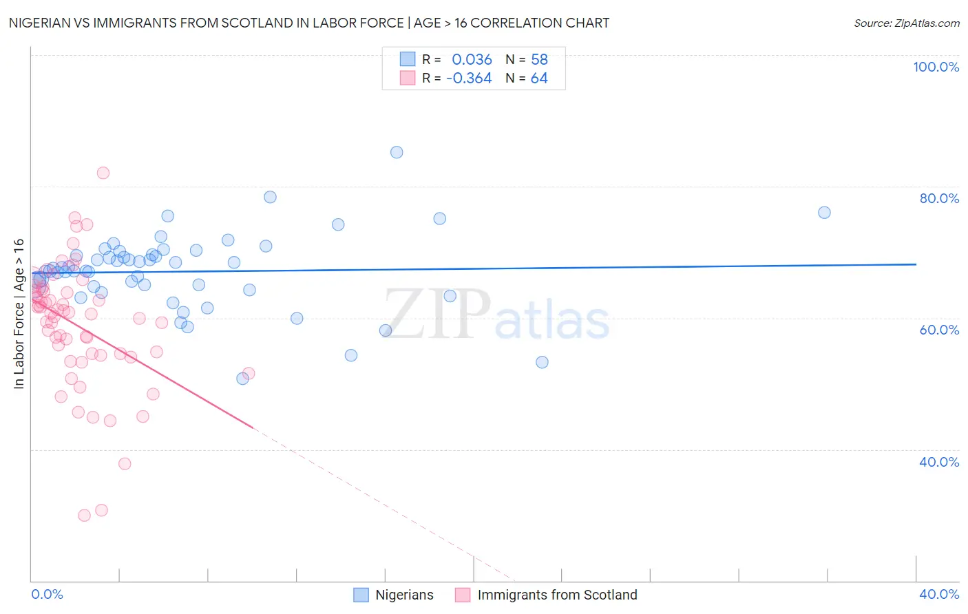 Nigerian vs Immigrants from Scotland In Labor Force | Age > 16
