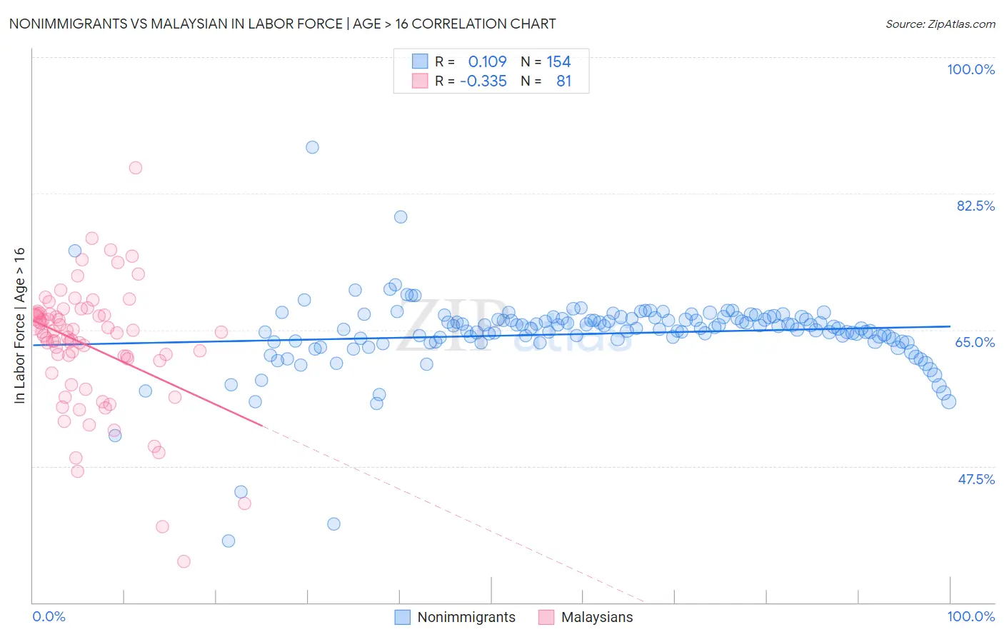 Nonimmigrants vs Malaysian In Labor Force | Age > 16