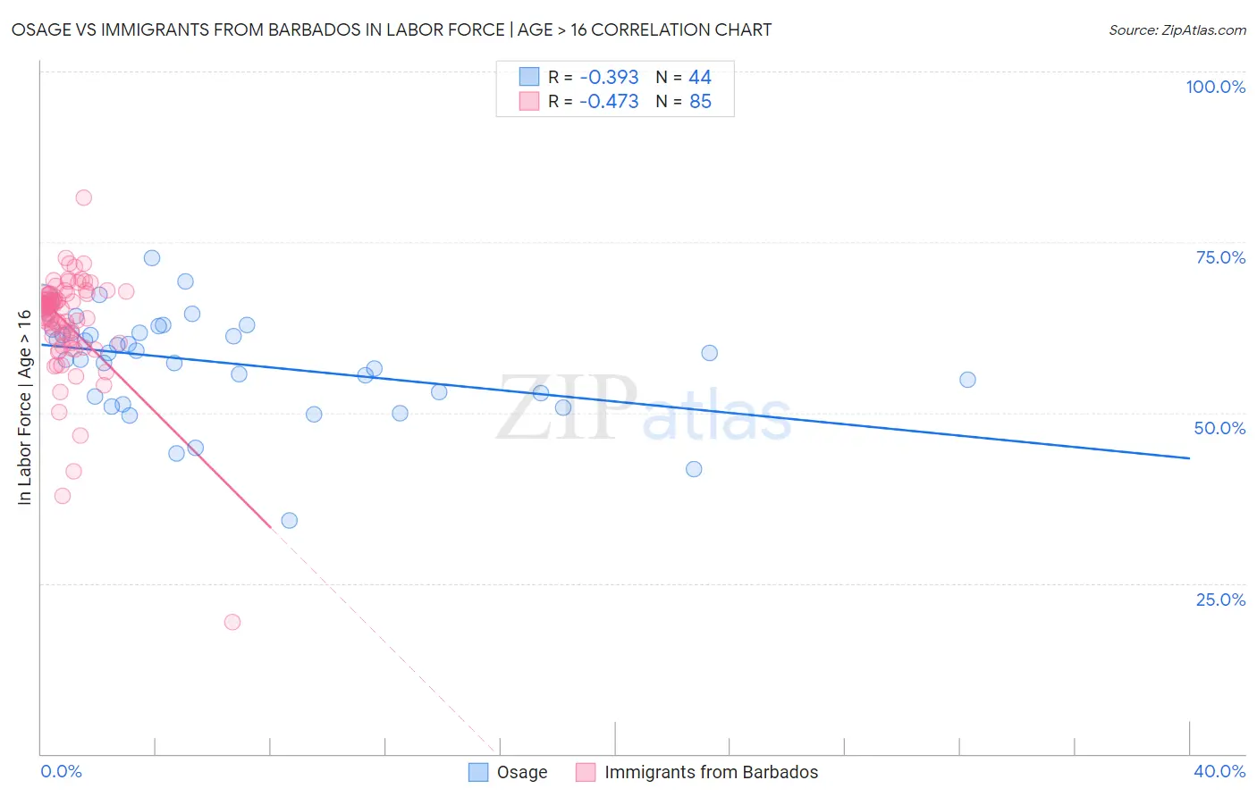 Osage vs Immigrants from Barbados In Labor Force | Age > 16