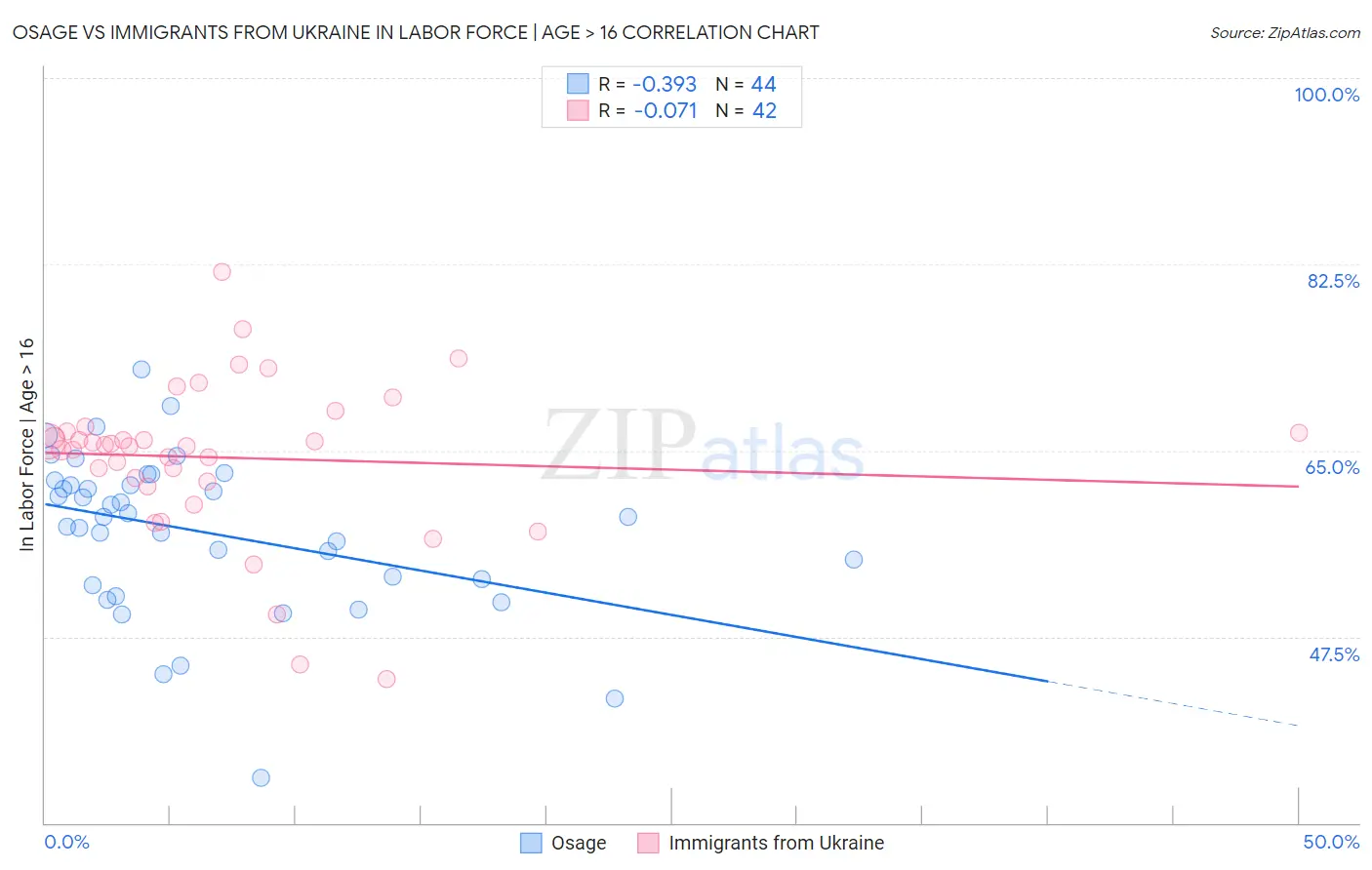 Osage vs Immigrants from Ukraine In Labor Force | Age > 16