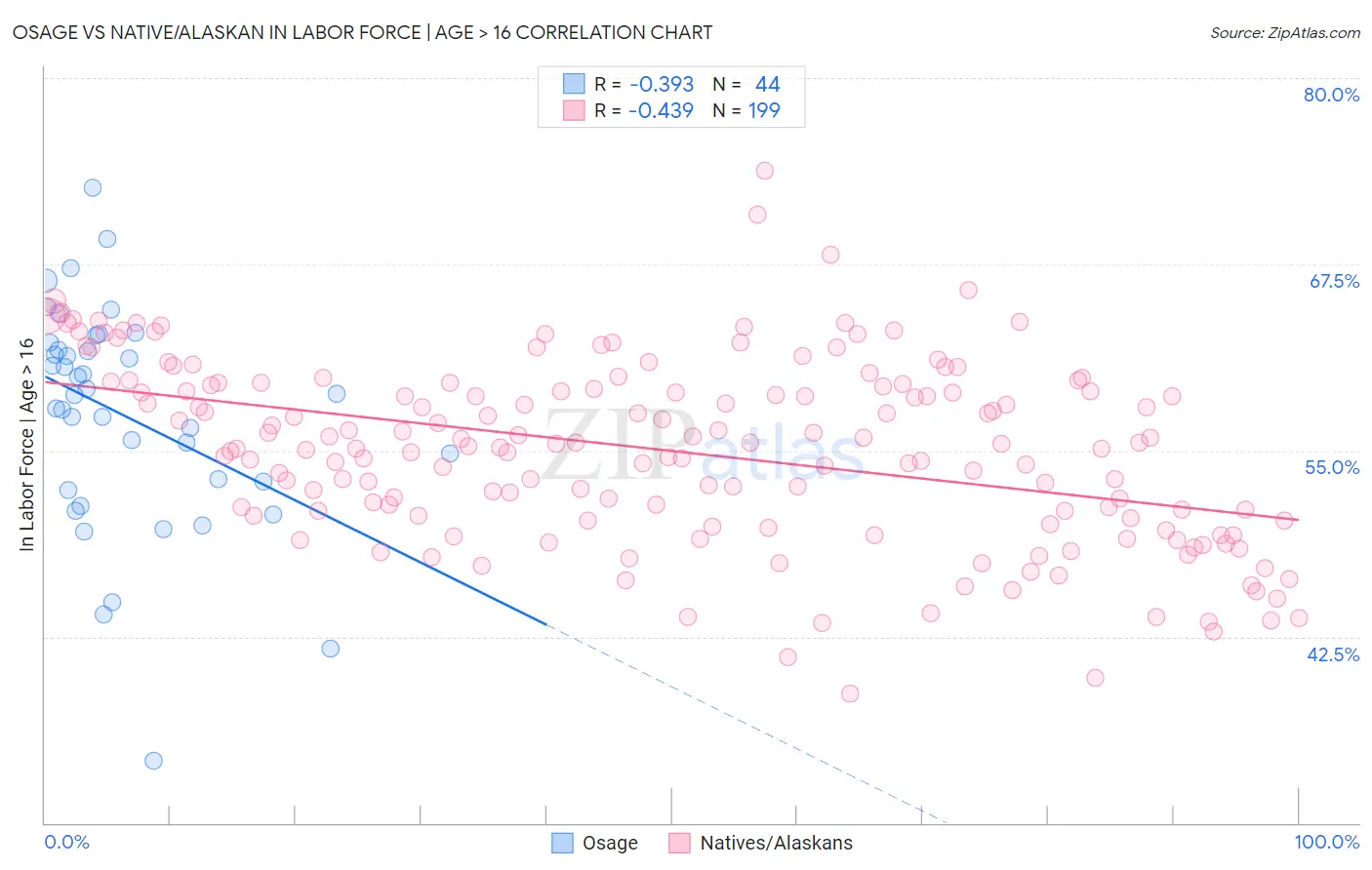 Osage vs Native/Alaskan In Labor Force | Age > 16