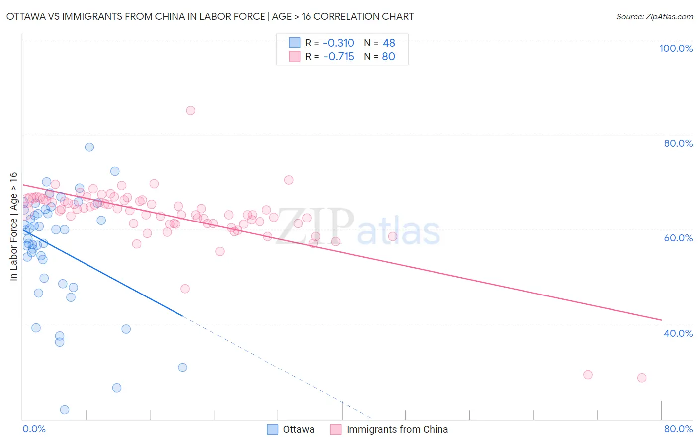 Ottawa vs Immigrants from China In Labor Force | Age > 16