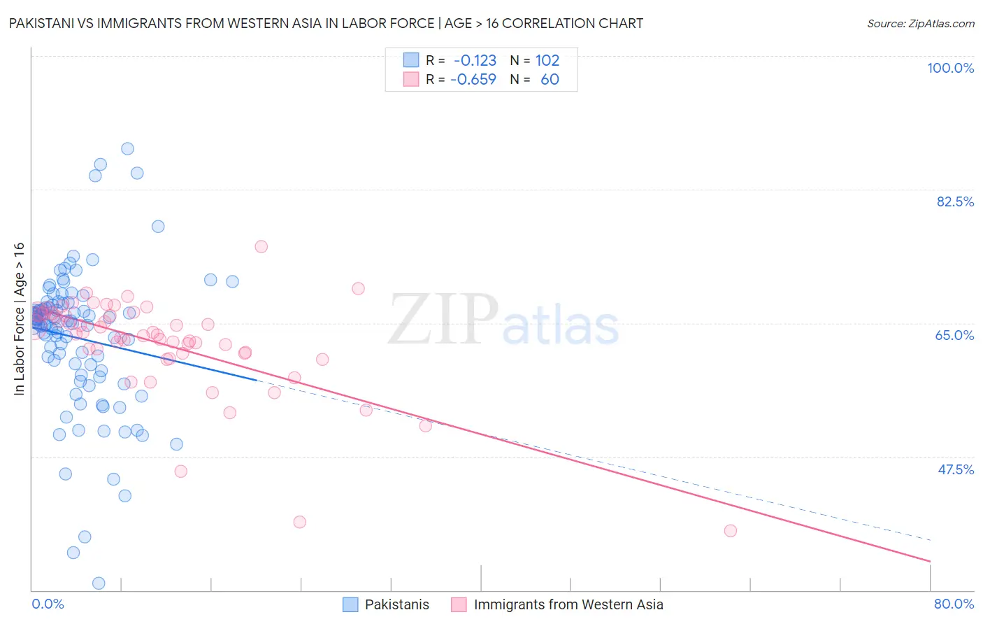 Pakistani vs Immigrants from Western Asia In Labor Force | Age > 16