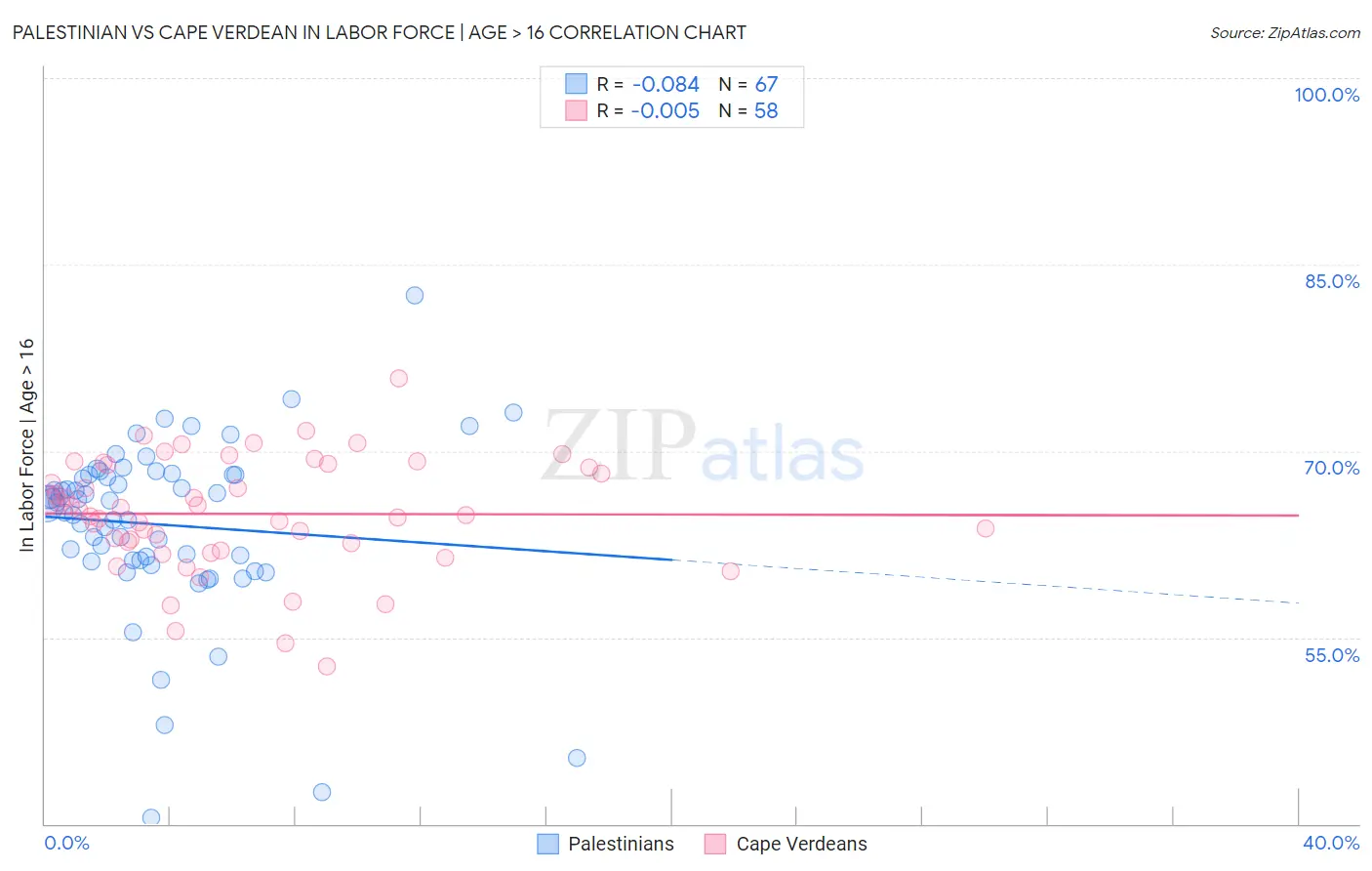 Palestinian vs Cape Verdean In Labor Force | Age > 16