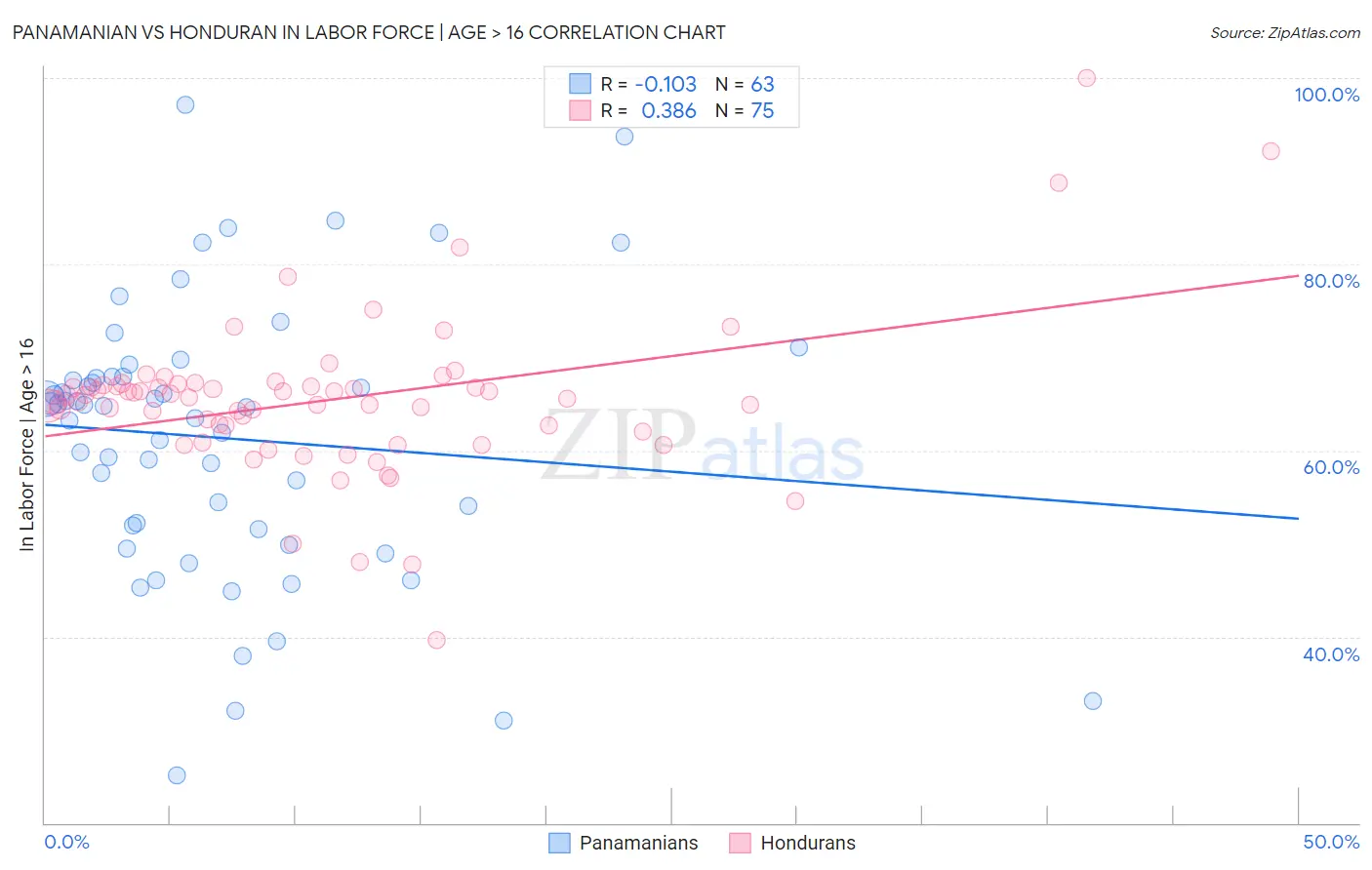 Panamanian vs Honduran In Labor Force | Age > 16