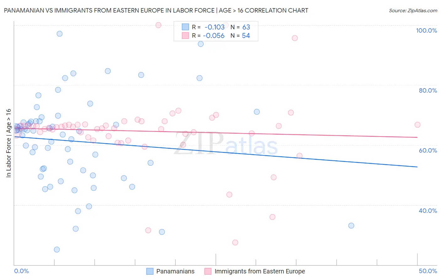 Panamanian vs Immigrants from Eastern Europe In Labor Force | Age > 16