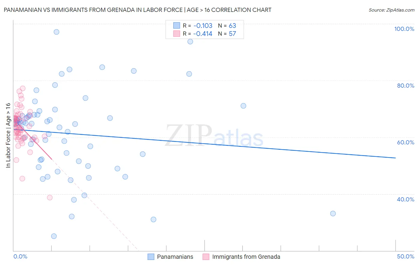 Panamanian vs Immigrants from Grenada In Labor Force | Age > 16