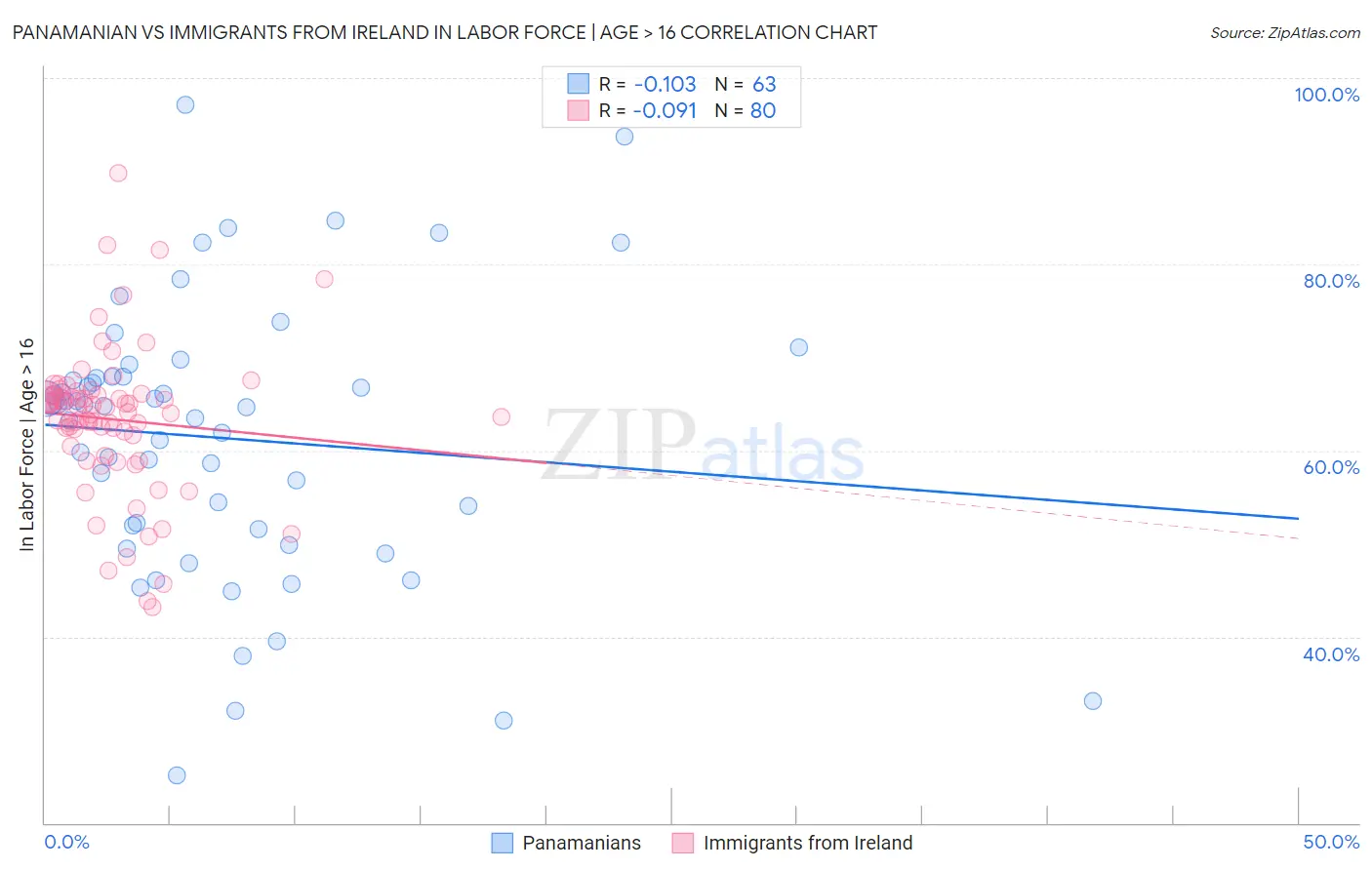 Panamanian vs Immigrants from Ireland In Labor Force | Age > 16