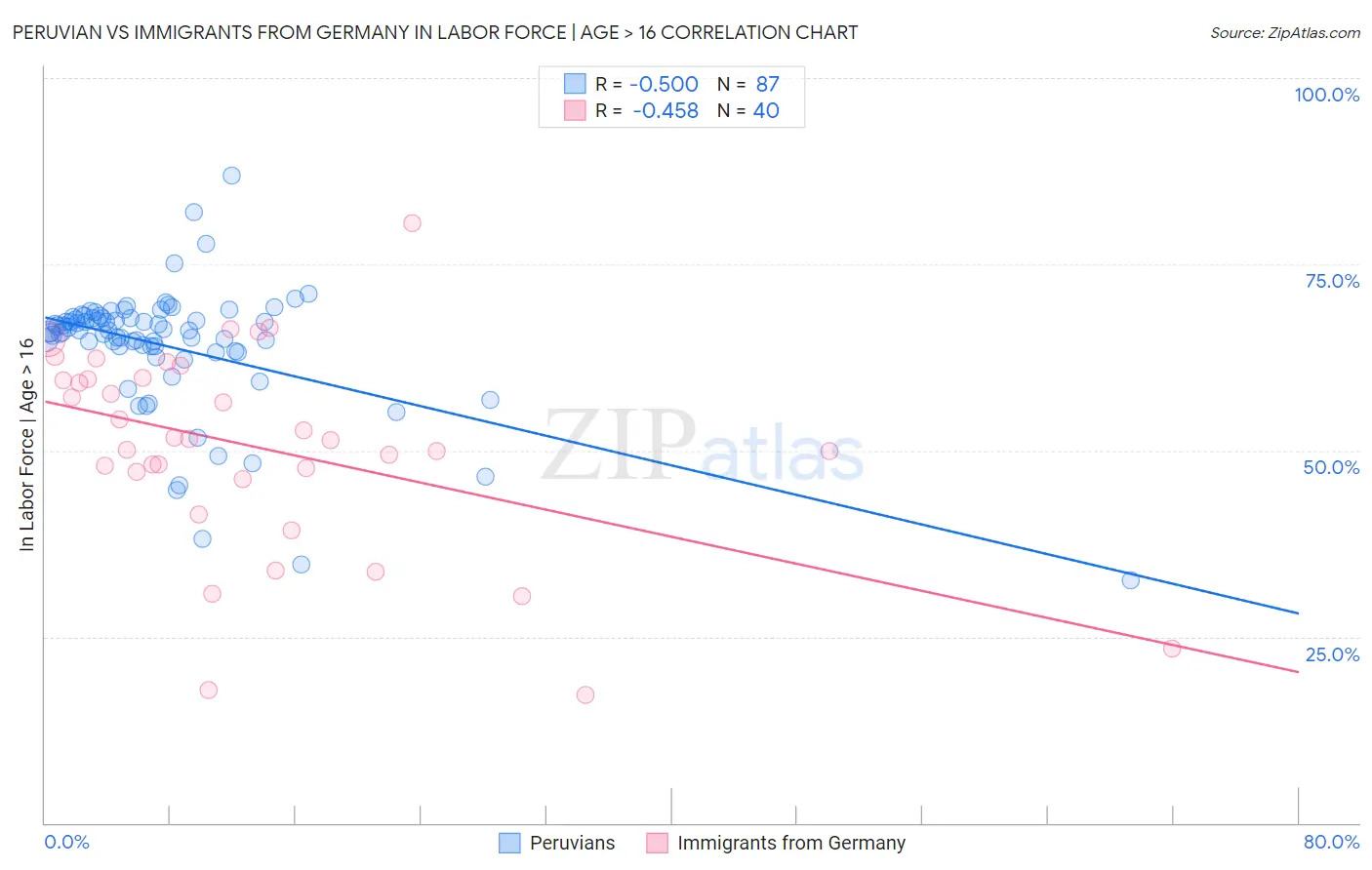 Peruvian vs Immigrants from Germany In Labor Force | Age > 16