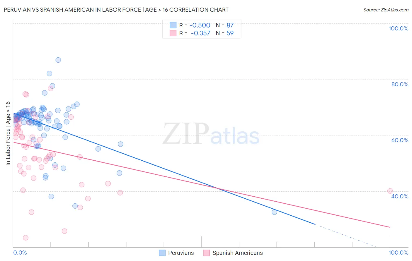 Peruvian vs Spanish American In Labor Force | Age > 16