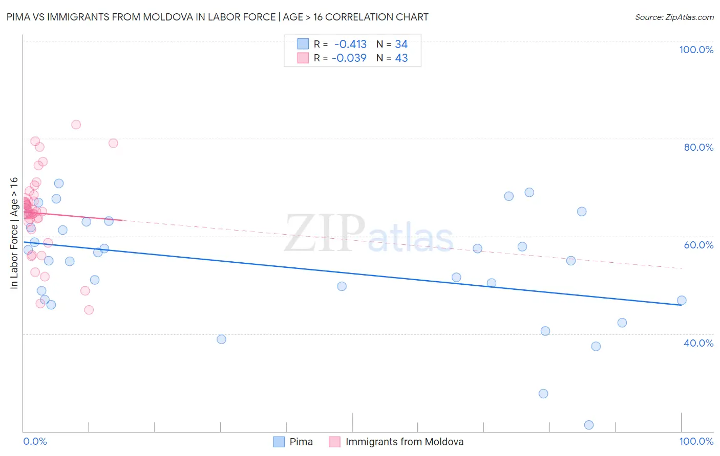 Pima vs Immigrants from Moldova In Labor Force | Age > 16