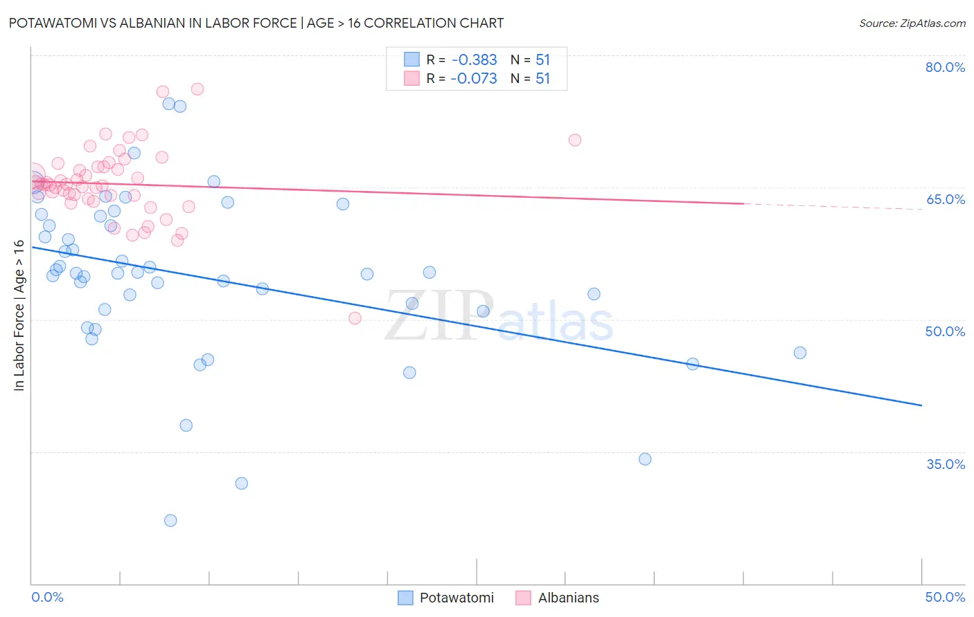 Potawatomi vs Albanian In Labor Force | Age > 16