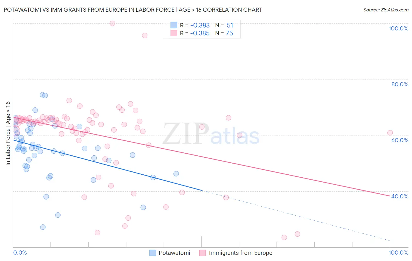 Potawatomi vs Immigrants from Europe In Labor Force | Age > 16