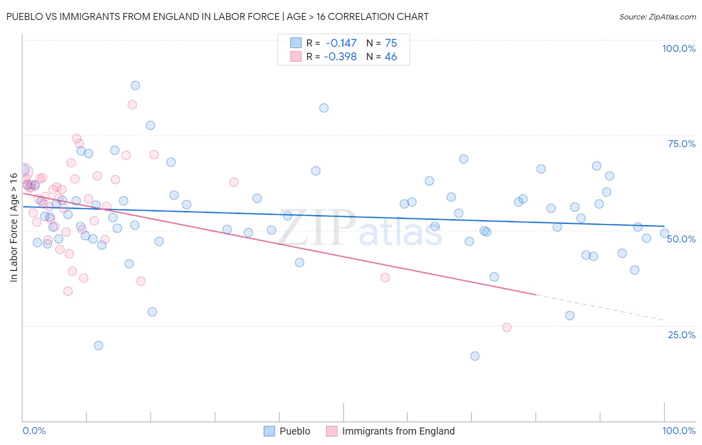 Pueblo vs Immigrants from England In Labor Force | Age > 16