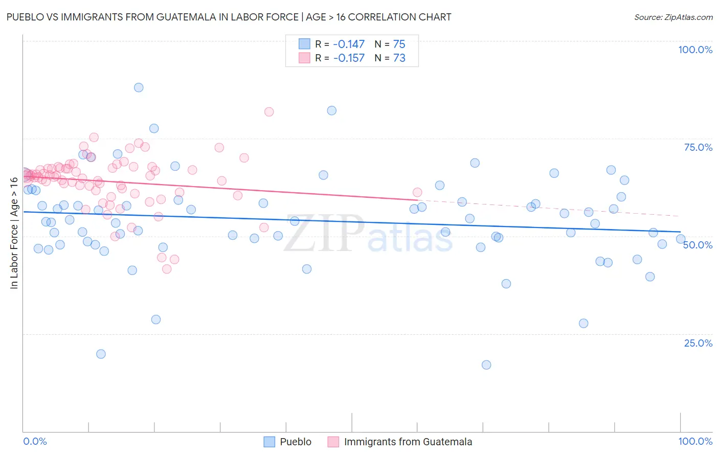 Pueblo vs Immigrants from Guatemala In Labor Force | Age > 16