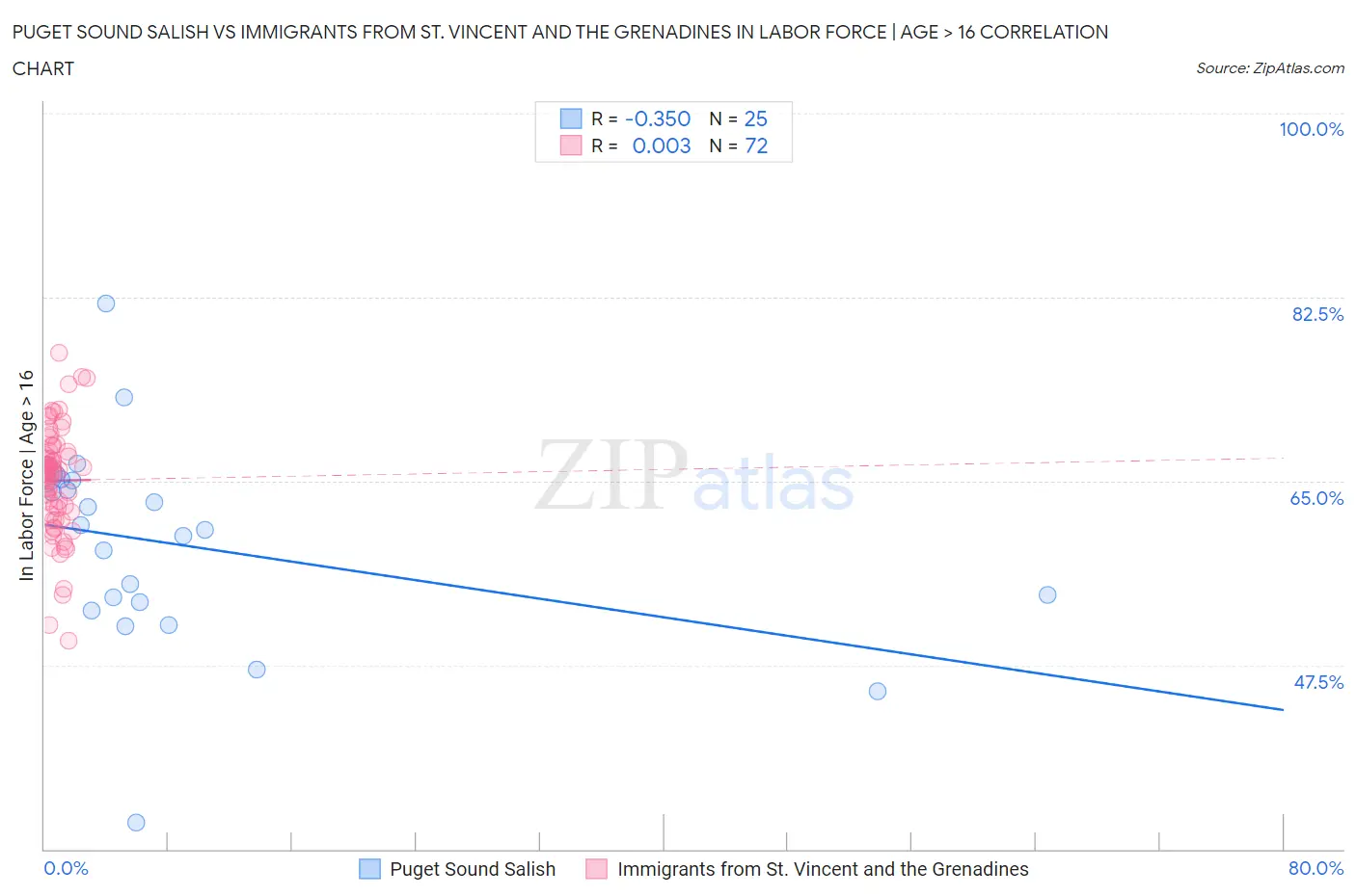 Puget Sound Salish vs Immigrants from St. Vincent and the Grenadines In Labor Force | Age > 16