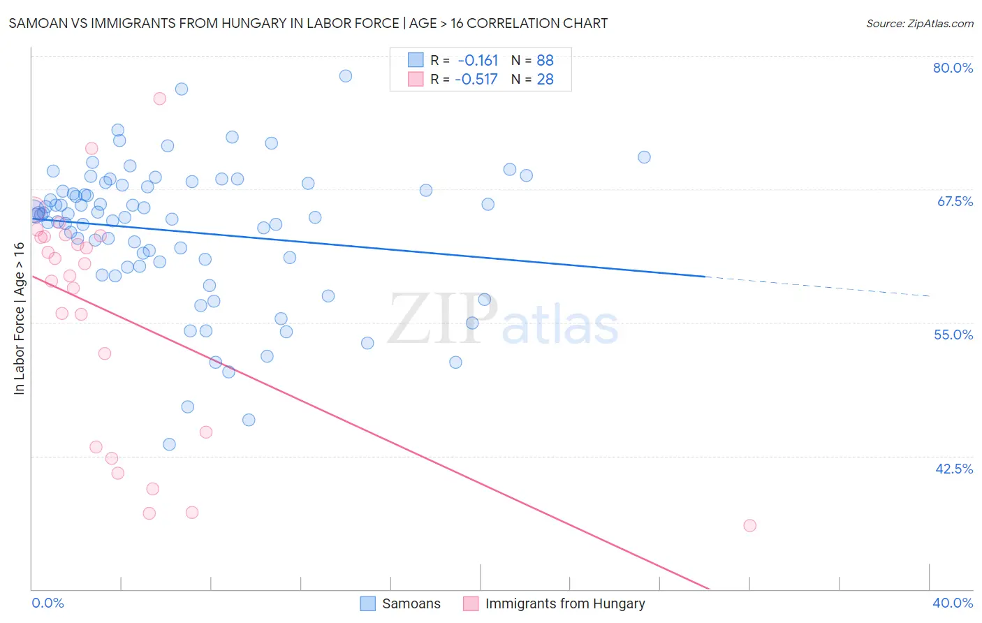 Samoan vs Immigrants from Hungary In Labor Force | Age > 16