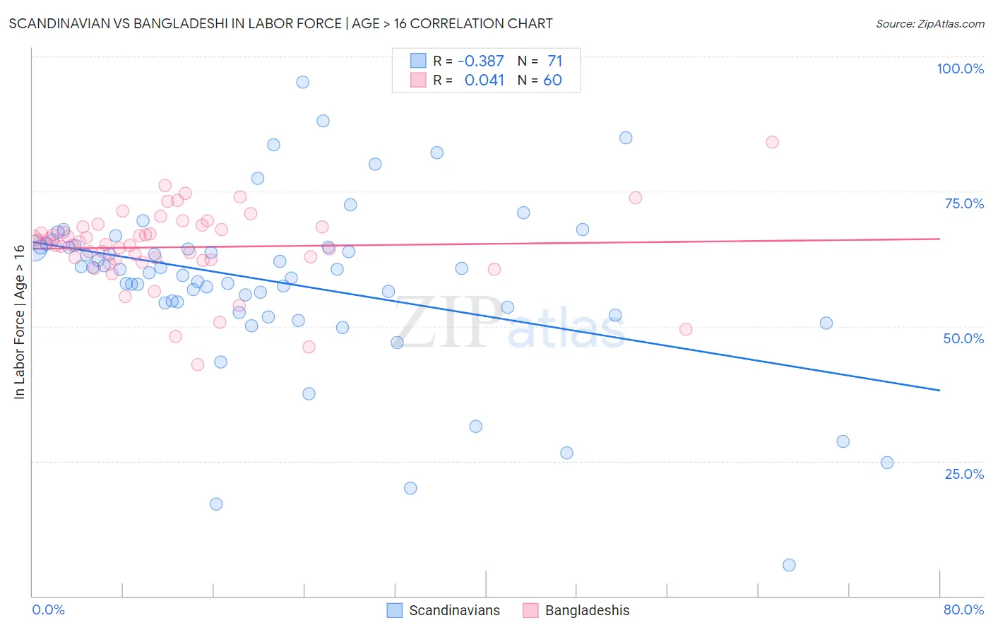 Scandinavian vs Bangladeshi In Labor Force | Age > 16