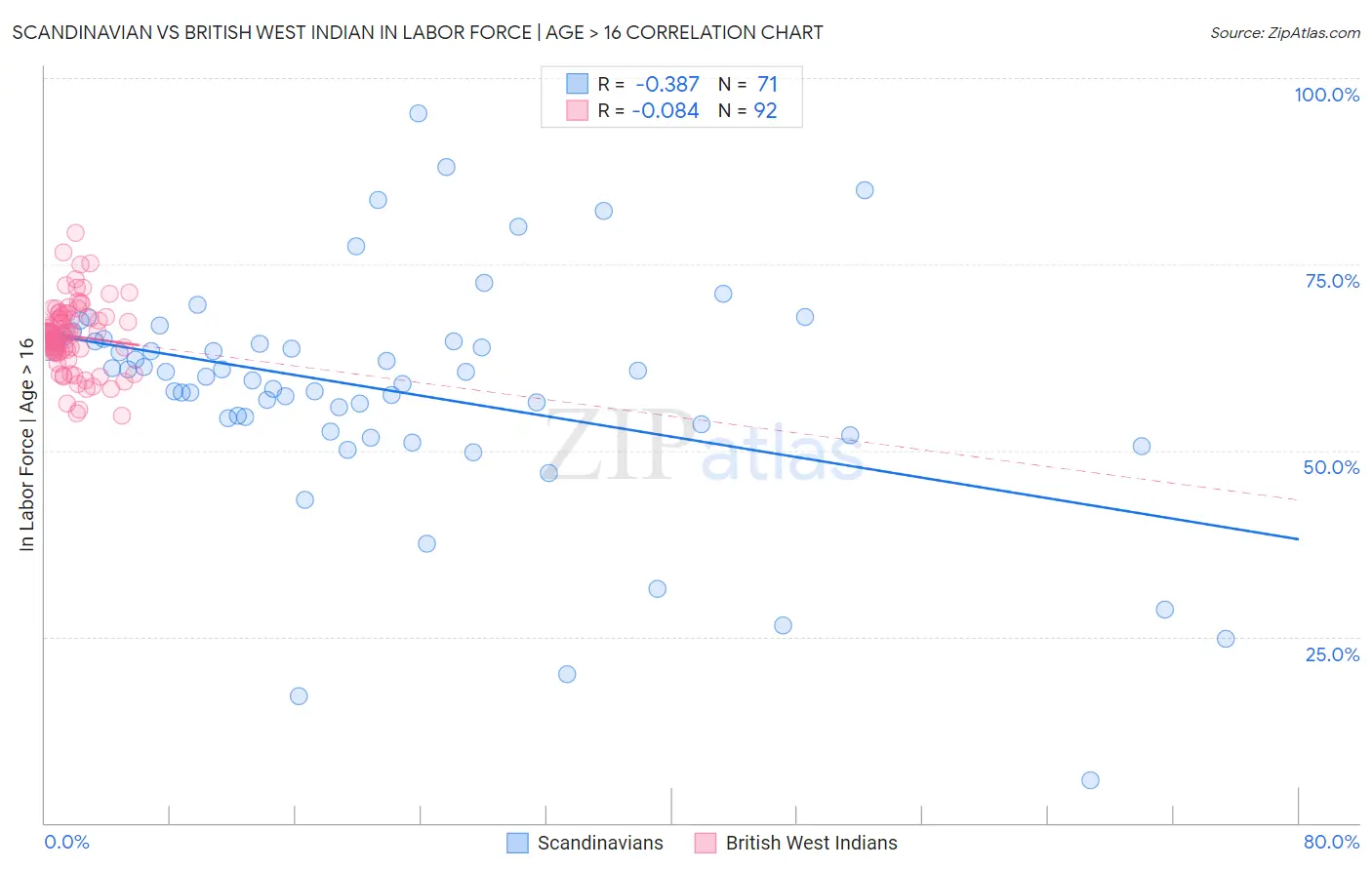 Scandinavian vs British West Indian In Labor Force | Age > 16