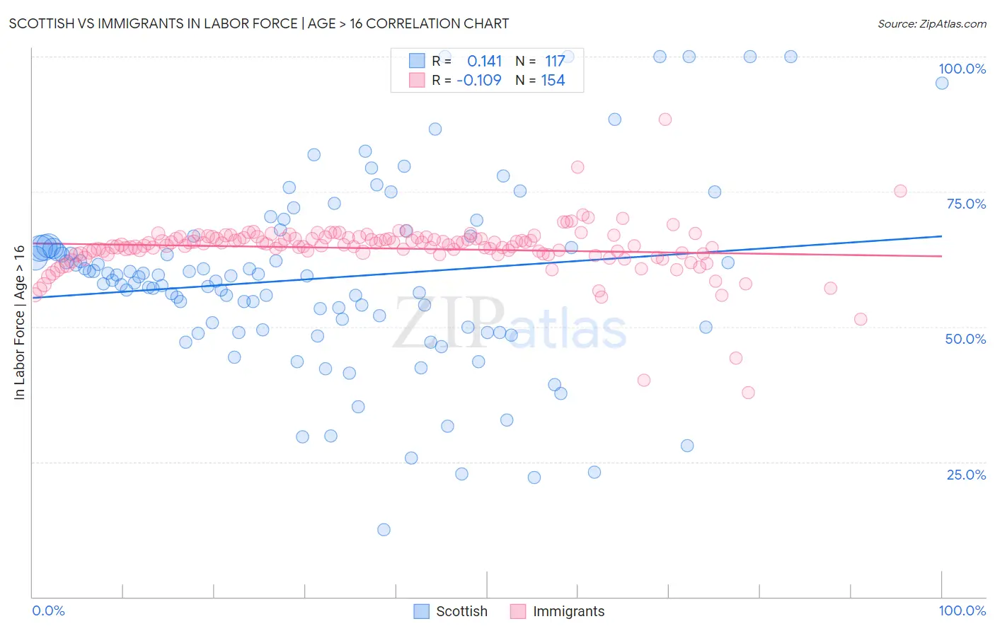 Scottish vs Immigrants In Labor Force | Age > 16