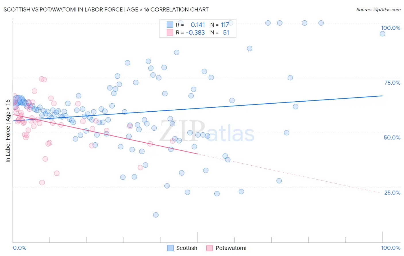 Scottish vs Potawatomi In Labor Force | Age > 16