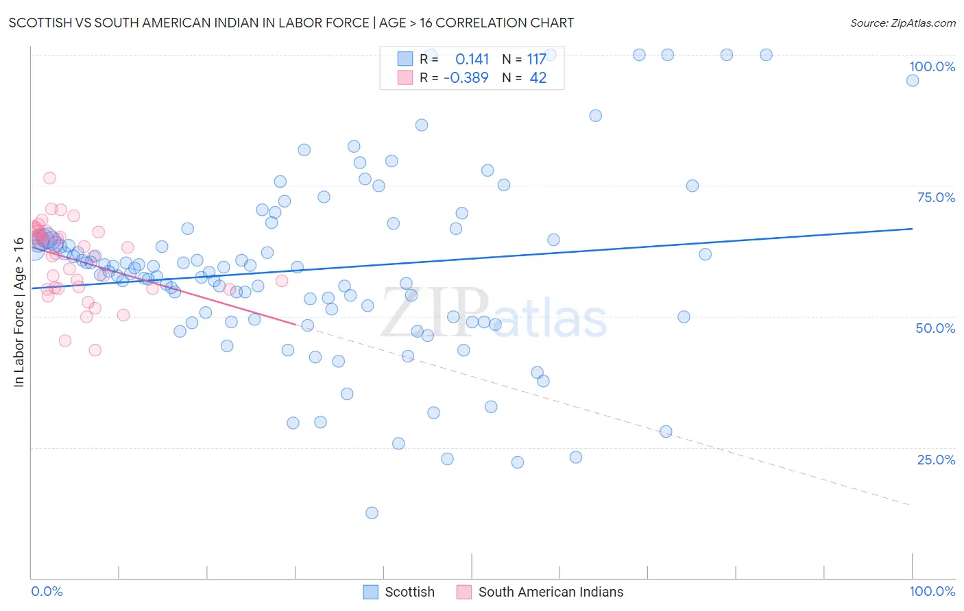 Scottish vs South American Indian In Labor Force | Age > 16