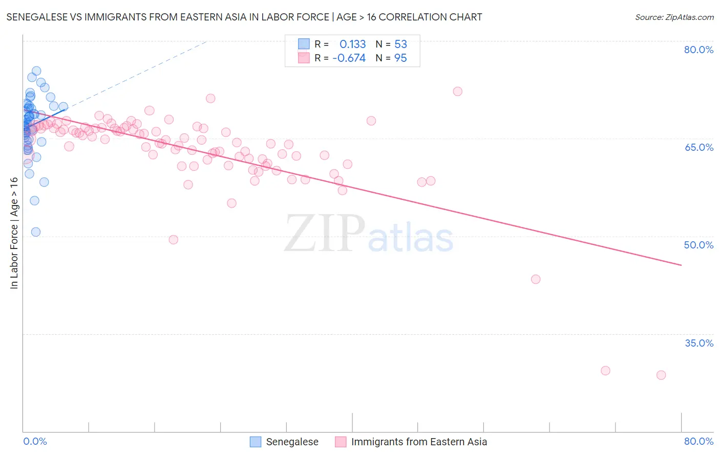 Senegalese vs Immigrants from Eastern Asia In Labor Force | Age > 16