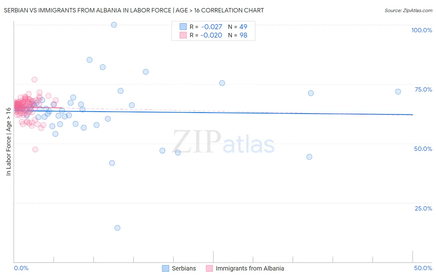 Serbian vs Immigrants from Albania In Labor Force | Age > 16