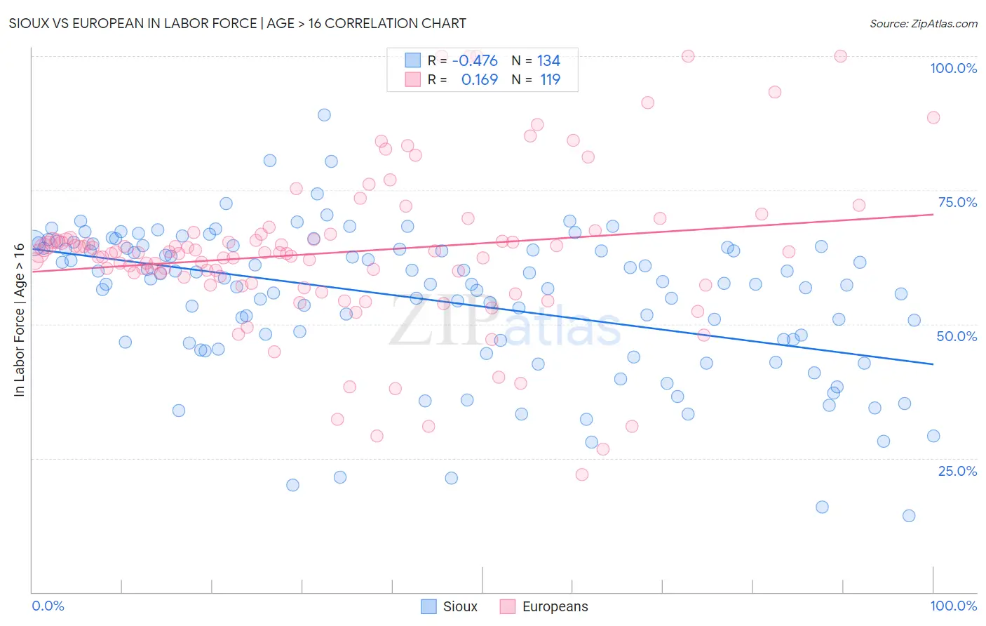 Sioux vs European In Labor Force | Age > 16