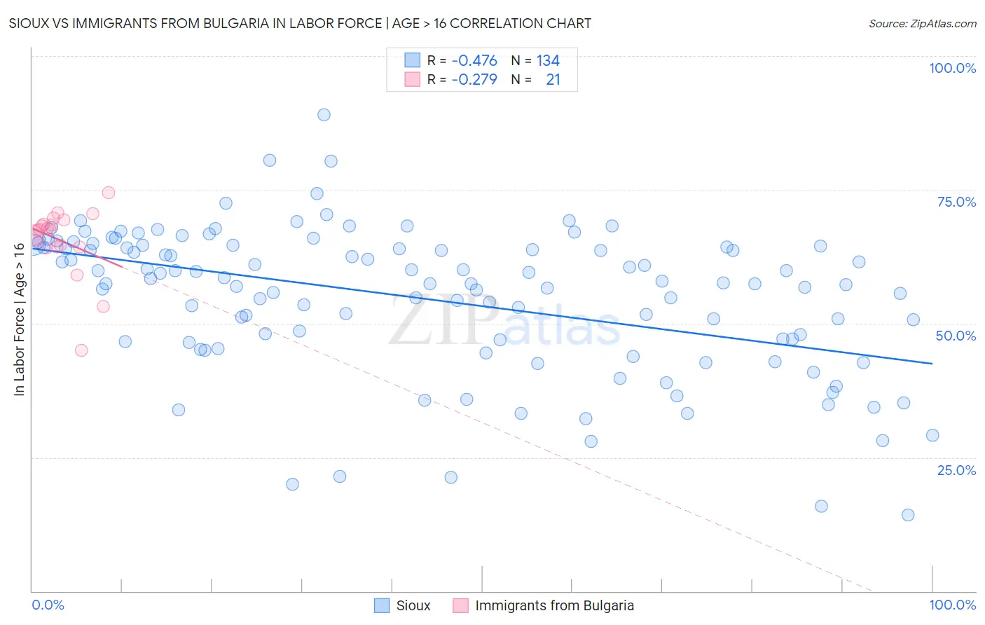 Sioux vs Immigrants from Bulgaria In Labor Force | Age > 16