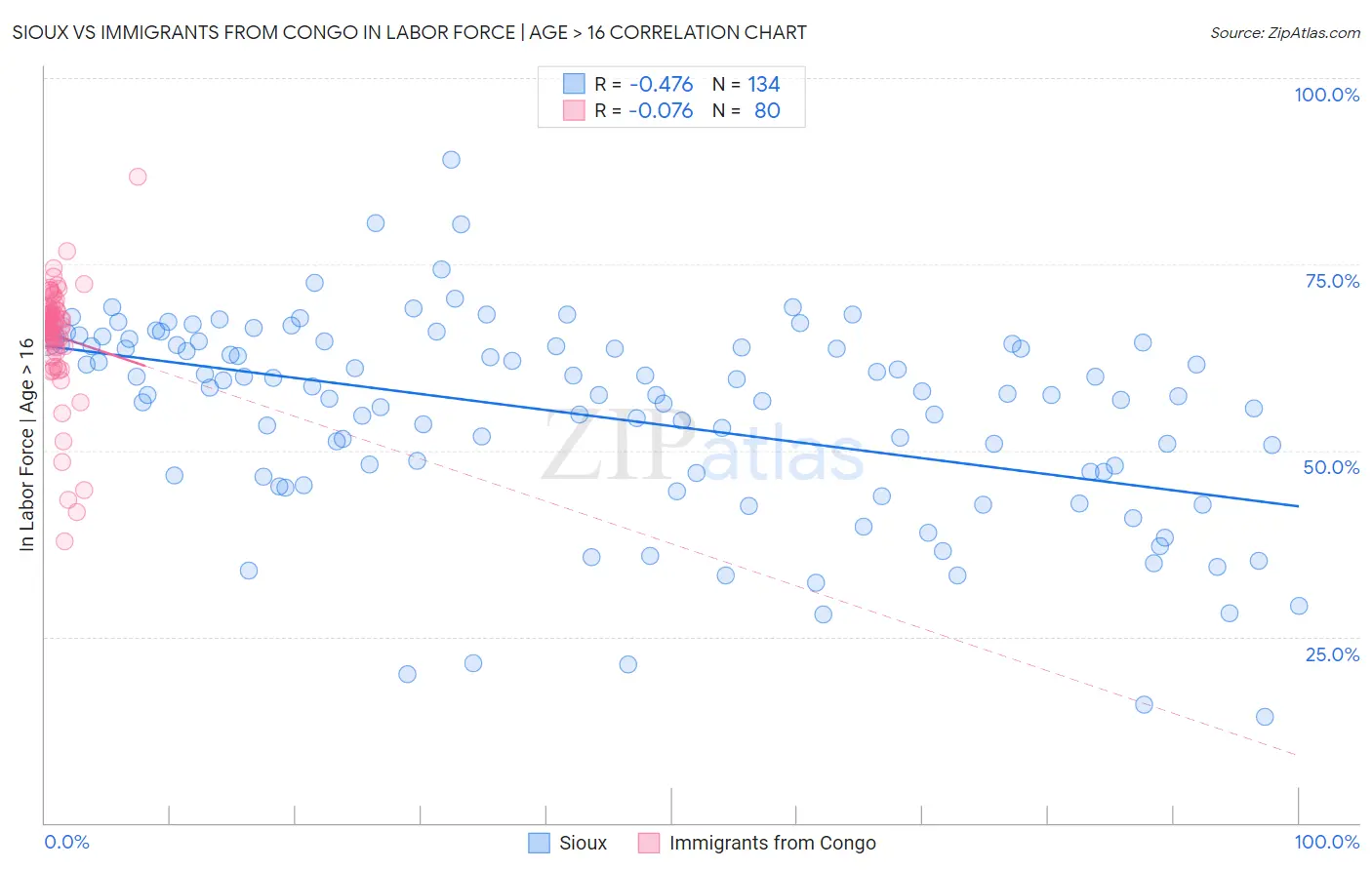 Sioux vs Immigrants from Congo In Labor Force | Age > 16