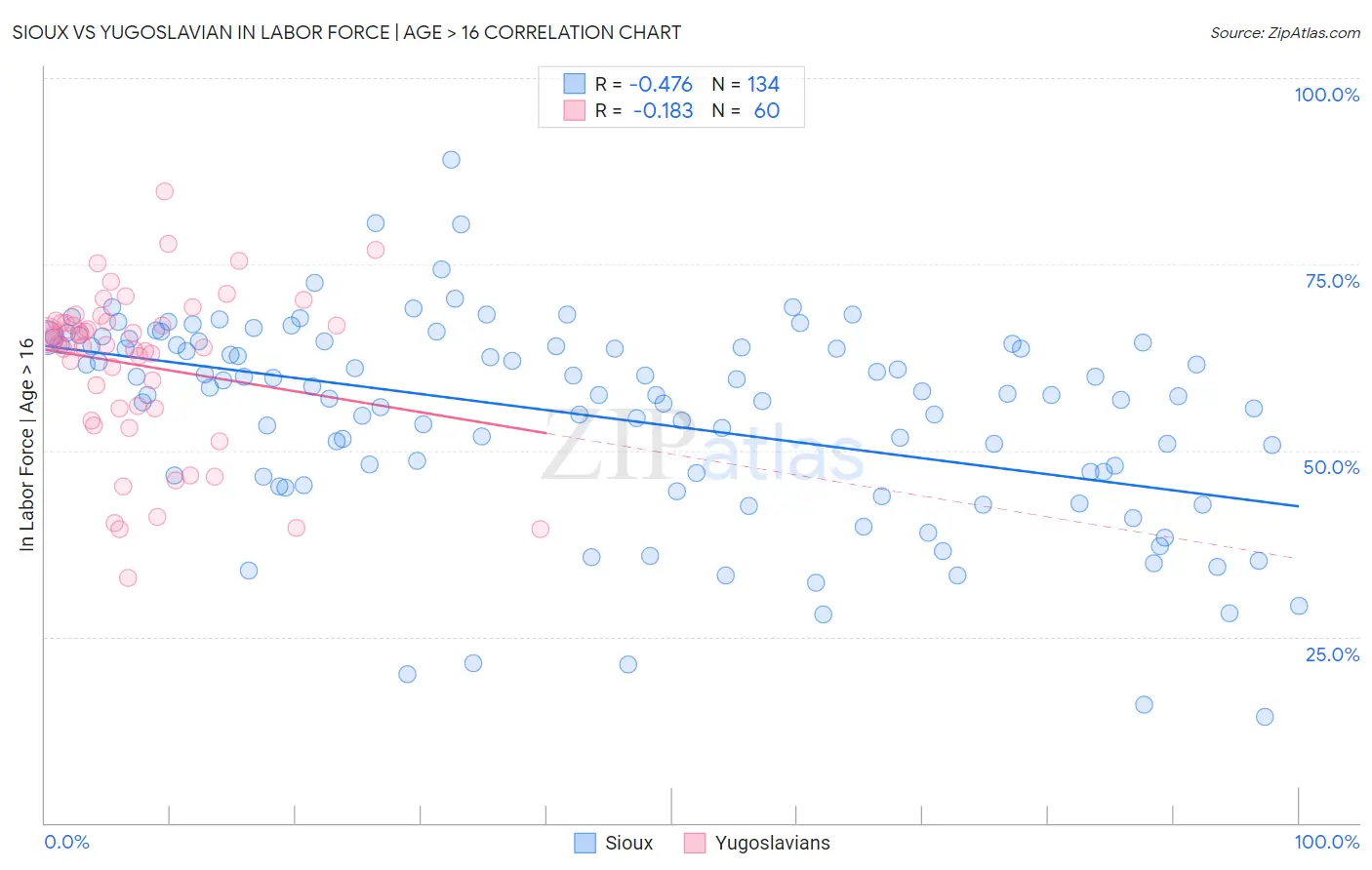 Sioux vs Yugoslavian In Labor Force | Age > 16