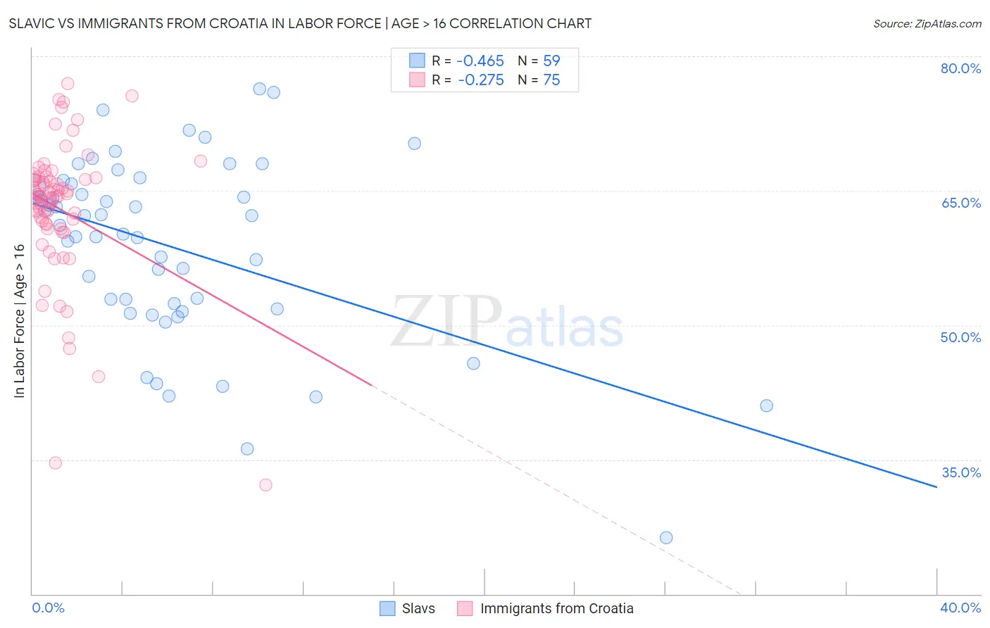 Slavic vs Immigrants from Croatia In Labor Force | Age > 16