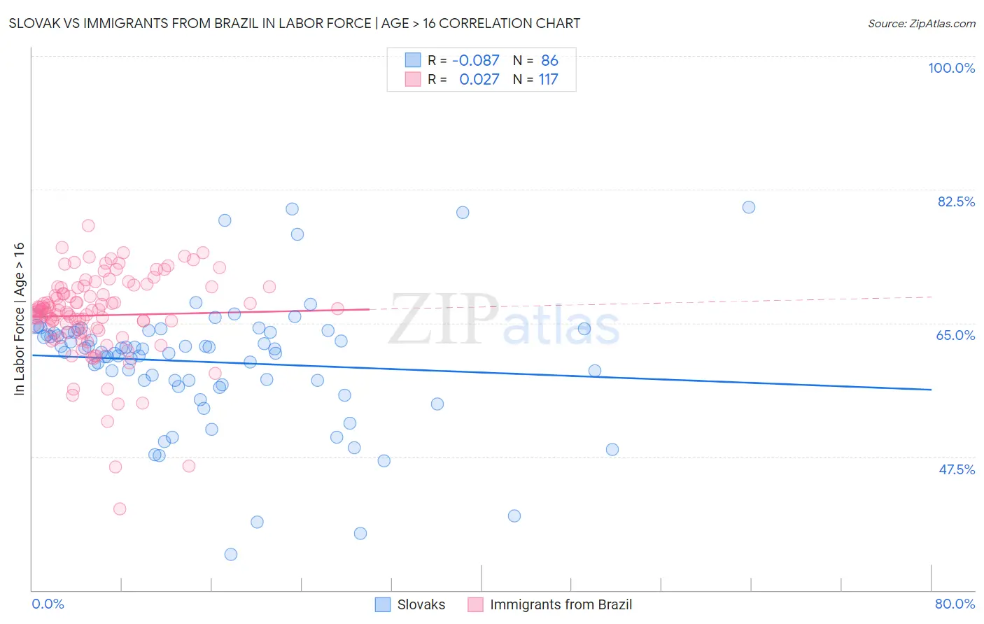 Slovak vs Immigrants from Brazil In Labor Force | Age > 16