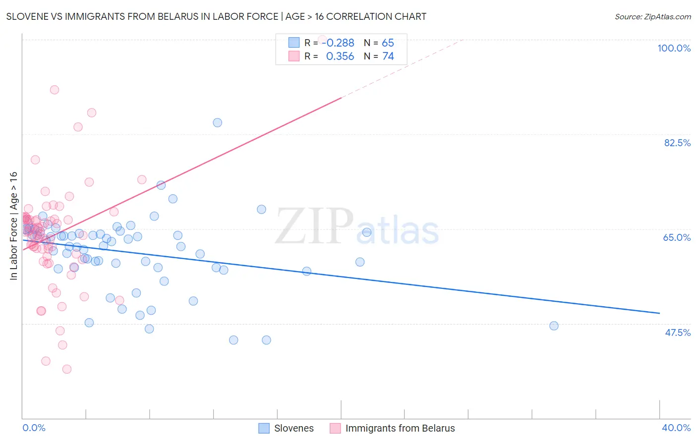 Slovene vs Immigrants from Belarus In Labor Force | Age > 16