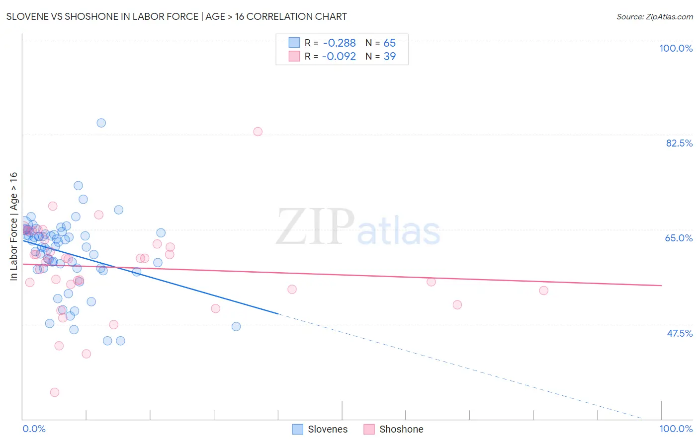 Slovene vs Shoshone In Labor Force | Age > 16