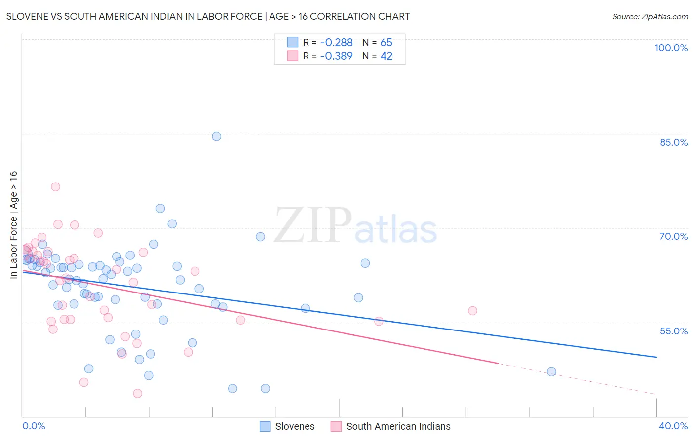 Slovene vs South American Indian In Labor Force | Age > 16