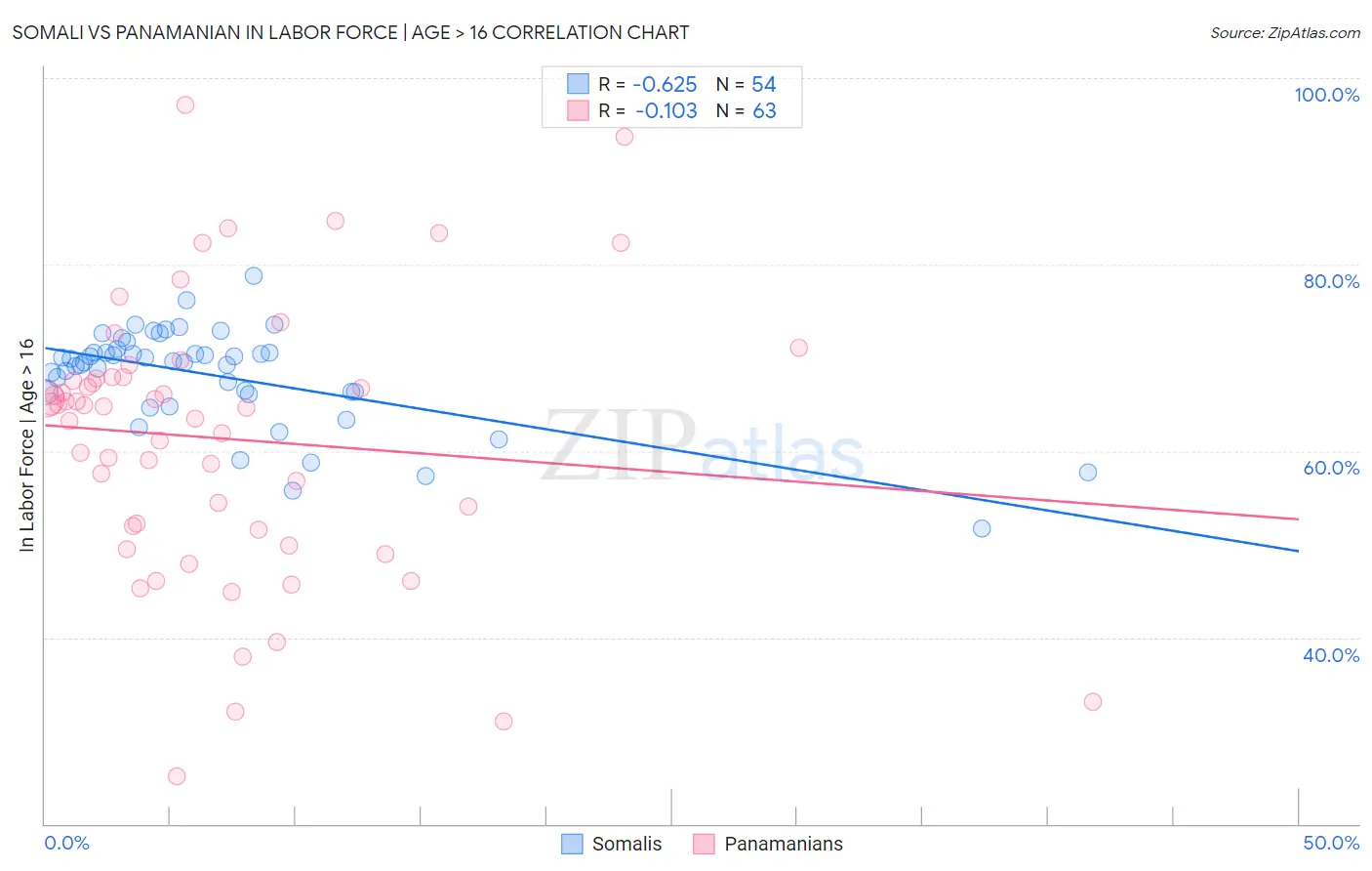 Somali vs Panamanian In Labor Force | Age > 16