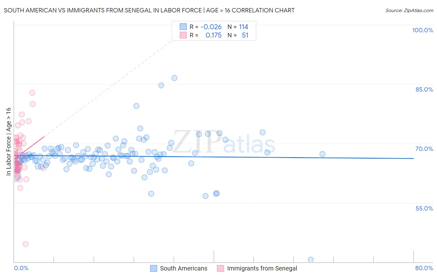 South American vs Immigrants from Senegal In Labor Force | Age > 16