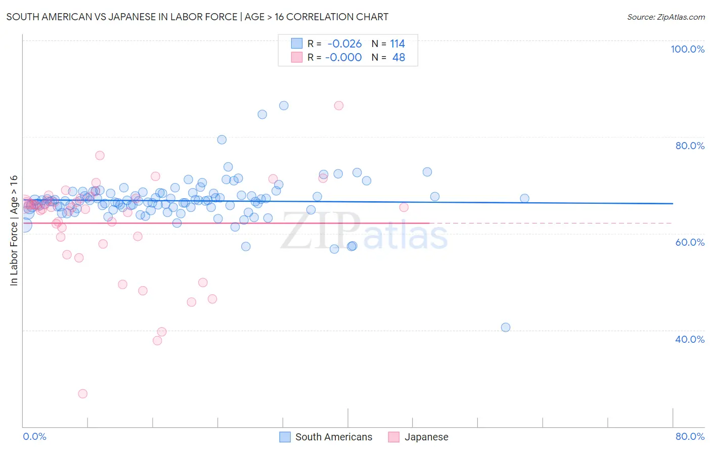 South American vs Japanese In Labor Force | Age > 16