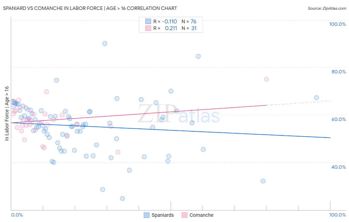 Spaniard vs Comanche In Labor Force | Age > 16